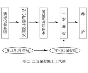 乌海灌浆料施工工艺—文字完整版